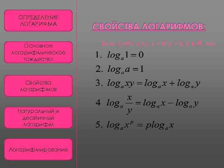 ОПРЕДЕЛЕНИЕ ЛОГАРИФМА Основное логарифмическое тождество Свойства логарифмов Натуральный и десятичный логарифм Логарифмирование Если a>0
