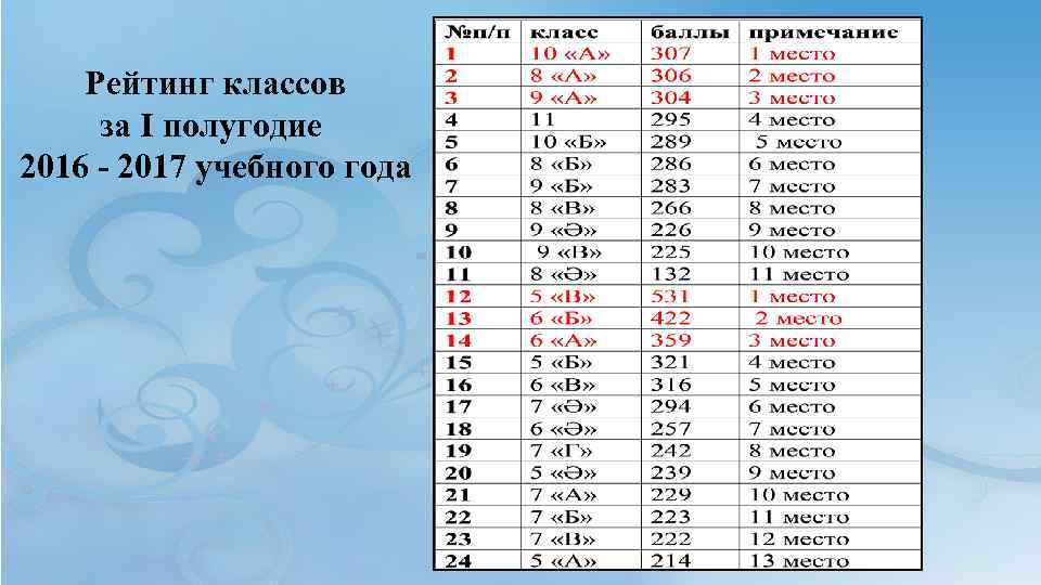 Рейтинг классов за I полугодие 2016 - 2017 учебного года 