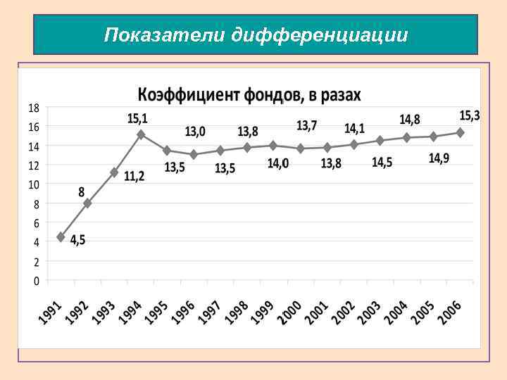 Показатели дифференциации 