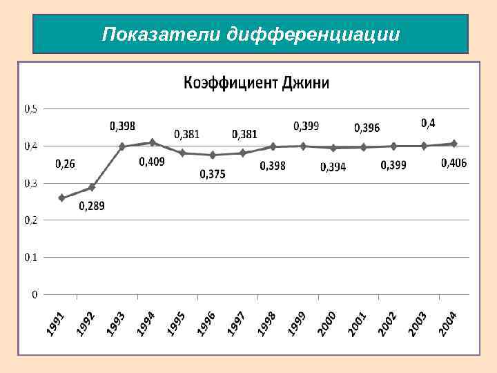 Показатели дифференциации 