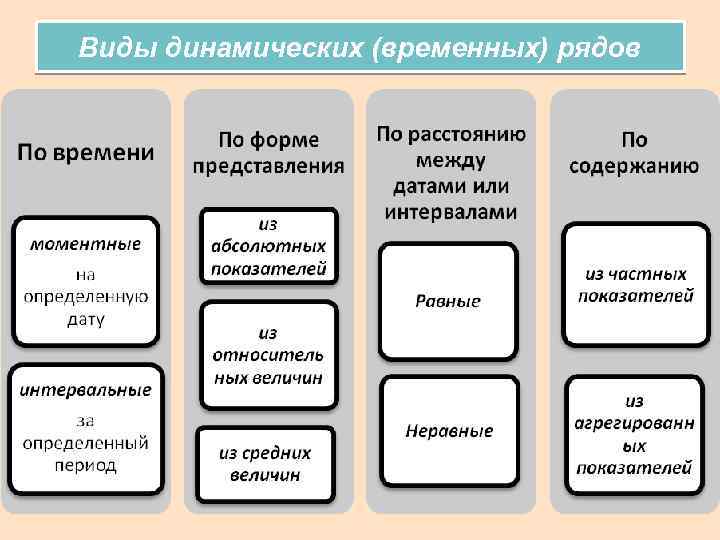 Виды динамических (временных) рядов 