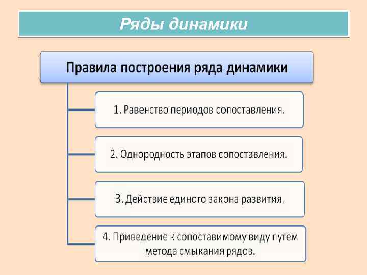 Назвать виды рядов динамики