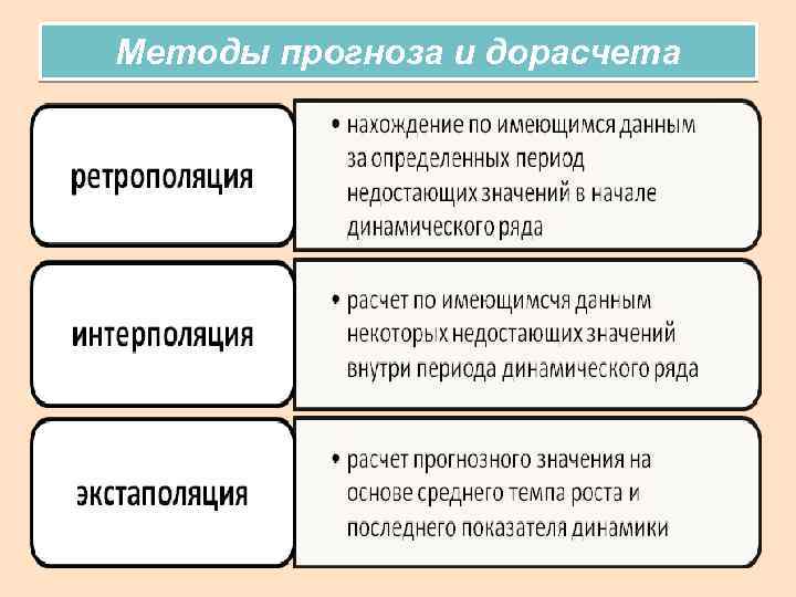 Методы прогноза и дорасчета 