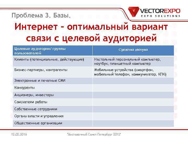 Проблема 3. Базы. Интернет – оптимальный вариант связи с целевой аудиторией Целевые аудитории/ группы