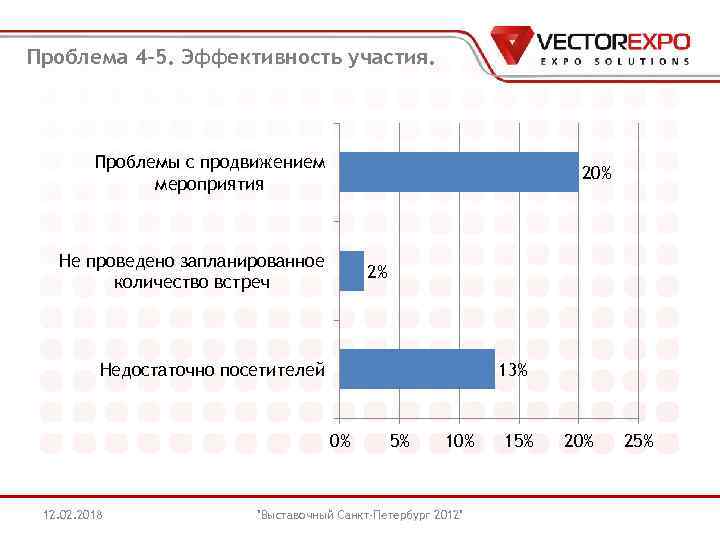 Проблема 4 -5. Эффективность участия. Проблемы с продвижением мероприятия 20% Не проведено запланированное количество