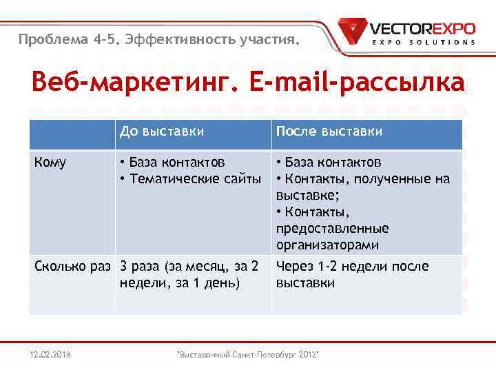 Проблема 4 -5. Эффективность участия. Веб-маркетинг. E-mail-рассылка До выставки Кому После выставки • База