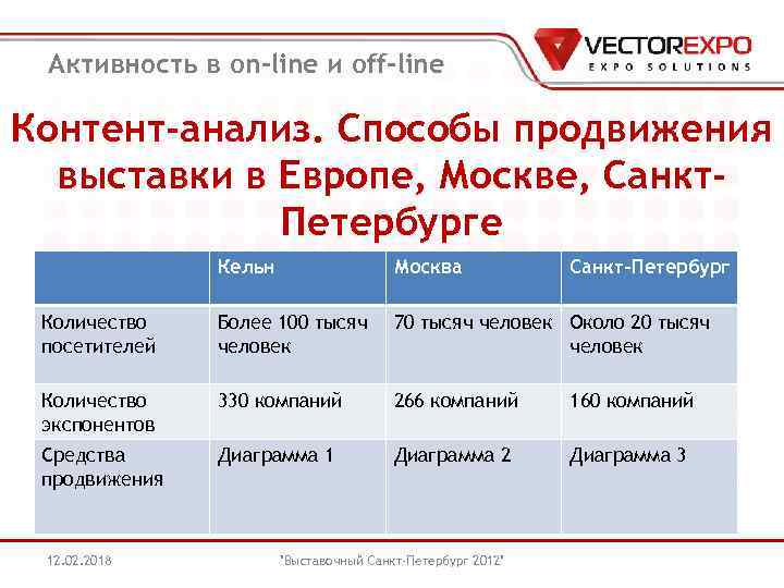 Активность в on-line и off-line Контент-анализ. Способы продвижения выставки в Европе, Москве, Санкт. Петербурге