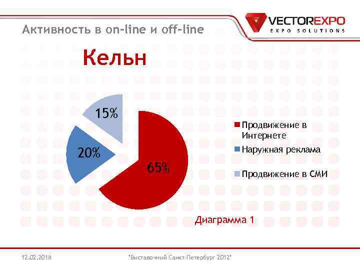 Активность в on-line и off-line Кельн 15% 20% Продвижение в Интернете Наружная реклама 65%