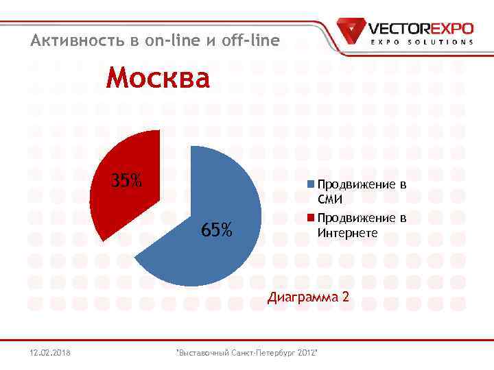 Активность в on-line и off-line Москва 35% Продвижение в СМИ 65% Продвижение в Интернете