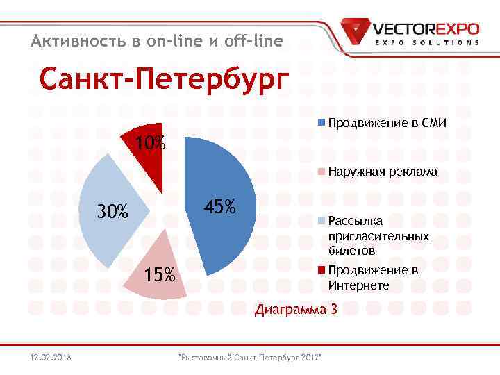 Активность в on-line и off-line Санкт-Петербург Продвижение в СМИ 10% Наружная реклама 45% 30%