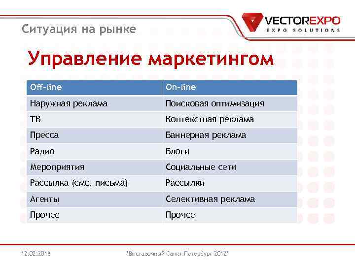 Ситуация на рынке Управление маркетингом Off-line On-line Наружная реклама Поисковая оптимизация ТВ Контекстная реклама