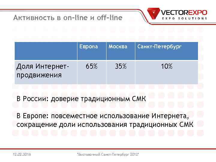 Активность в on-line и off-line Европа Доля Интернетпродвижения Москва 65% Санкт-Петербург 35% 10% В