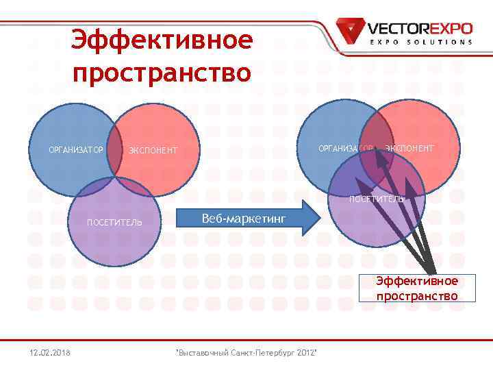 Эффективное пространство ОРГАНИЗАТОР ЭКСПОНЕНТ ПОСЕТИТЕЛЬ Веб-маркетинг Эффективное пространство 12. 02. 2018 "Выставочный Санкт-Петербург 2012"