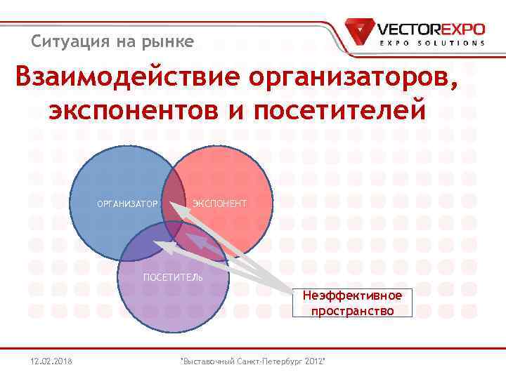 Ситуация на рынке Взаимодействие организаторов, экспонентов и посетителей ОРГАНИЗАТОР ЭКСПОНЕНТ ПОСЕТИТЕЛь Неэффективное пространство 12.