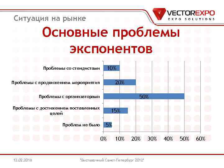 Ситуация на рынке Основные проблемы экспонентов 10% Проблемы со стендистами 20% Проблемы с продвижением