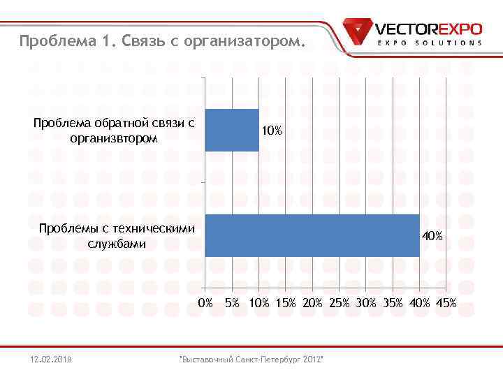 Проблема 1. Связь с организатором. Проблема обратной связи с организвтором 10% Проблемы с техническими