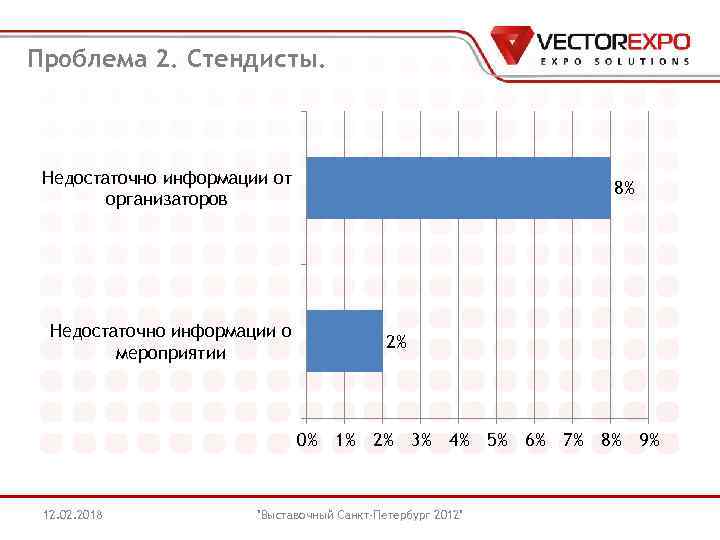 Проблема 2. Стендисты. Недостаточно информации от организаторов Недостаточно информации о мероприятии 8% 2% 0%