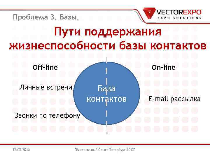 Проблема 3. Базы. Пути поддержания жизнеспособности базы контактов Off-line On-line Личные встречи База контактов