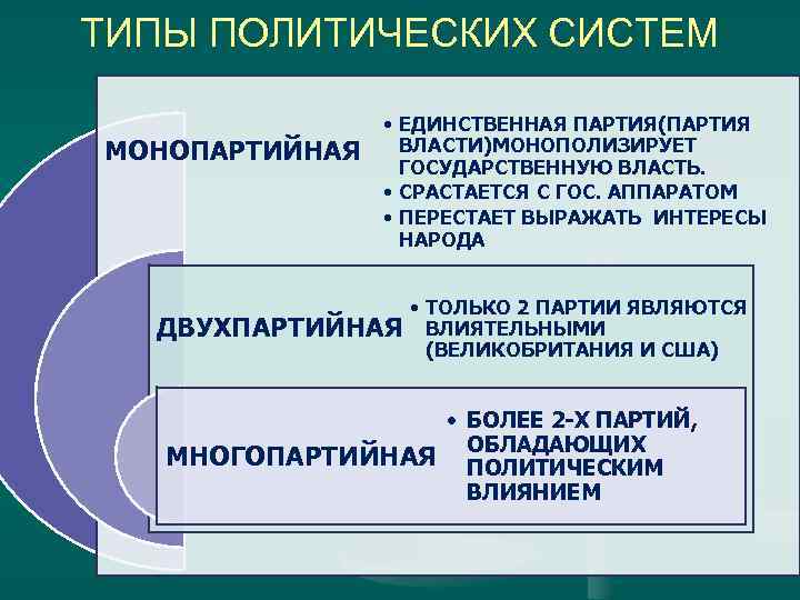 ТИПЫ ПОЛИТИЧЕСКИХ СИСТЕМ МОНОПАРТИЙНАЯ • ЕДИНСТВЕННАЯ ПАРТИЯ(ПАРТИЯ ВЛАСТИ)МОНОПОЛИЗИРУЕТ ГОСУДАРСТВЕННУЮ ВЛАСТЬ. • СРАСТАЕТСЯ С ГОС.