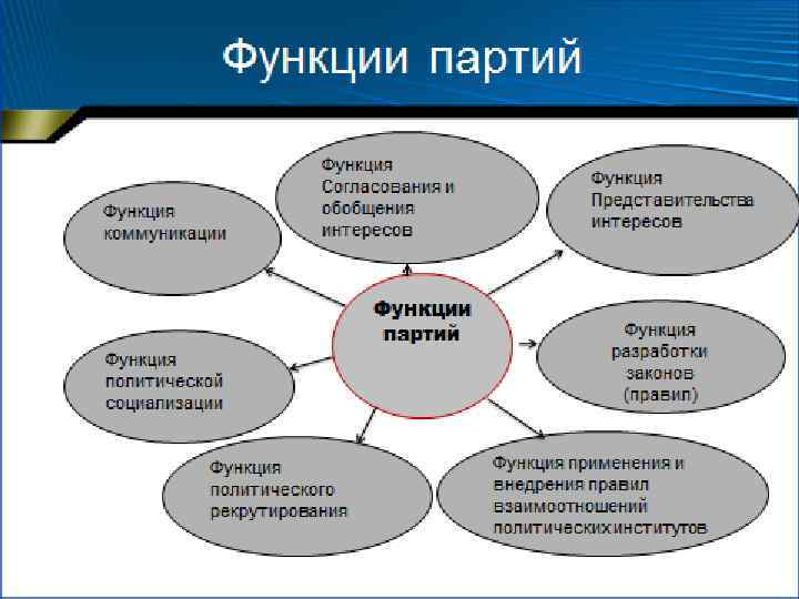  Функции политических партий Представительство интересов социальных групп и слоев общества. Борьба за обладание