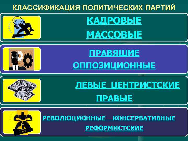 КЛАССИФИКАЦИЯ ПОЛИТИЧЕСКИХ ПАРТИЙ КАДРОВЫЕ МАССОВЫЕ ПРАВЯЩИЕ ОППОЗИЦИОННЫЕ ЛЕВЫЕ ЦЕНТРИСТСКИЕ ПРАВЫЕ РЕВОЛЮЦИОННЫЕ КОНСЕРВАТИВНЫЕ РЕФОРМИСТСКИЕ 