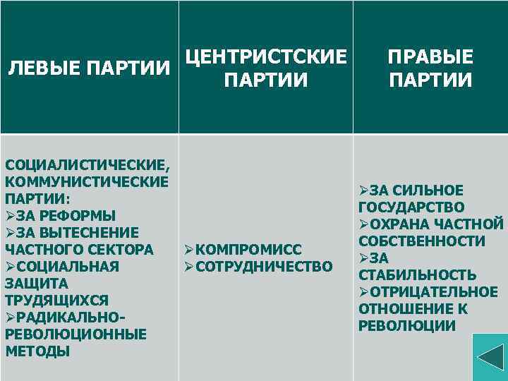 ЦЕНТРИСТСКИЕ ЛЕВЫЕ ПАРТИИ СОЦИАЛИСТИЧЕСКИЕ, КОММУНИСТИЧЕСКИЕ ПАРТИИ: ØЗА РЕФОРМЫ ØЗА ВЫТЕСНЕНИЕ ЧАСТНОГО СЕКТОРА ØКОМПРОМИСС ØСОЦИАЛЬНАЯ