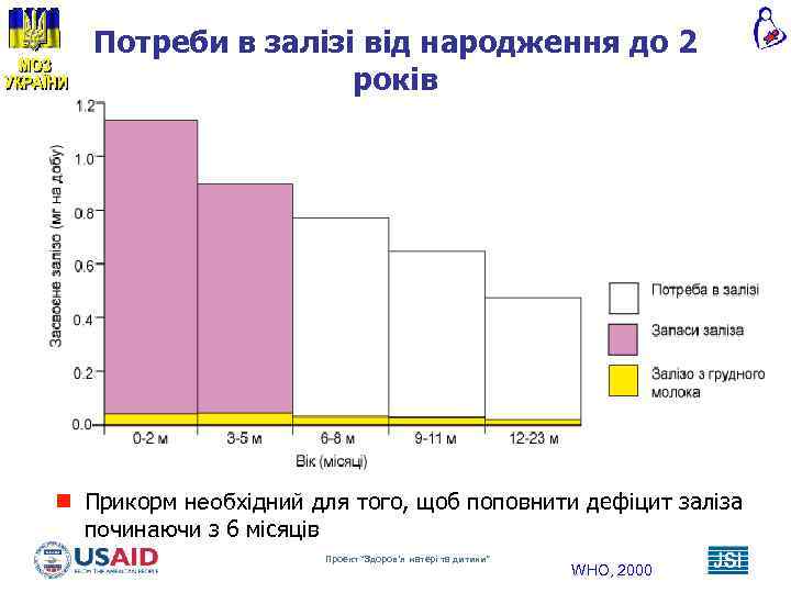 Потреби в залізі від народження до 2 років n Прикорм необхідний для того, щоб