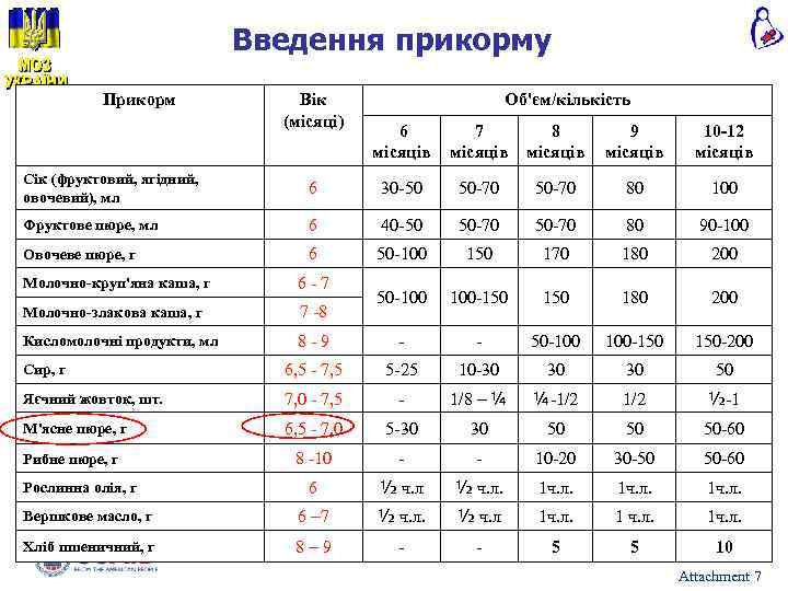Введення прикорму Прикорм Вік (місяці) Об'єм/кількість 6 місяців 7 місяців 8 місяців 9 місяців