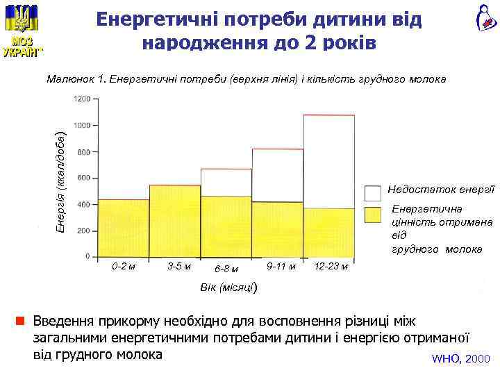 Енергетичні потреби дитини від народження до 2 років Енергія (ккал/доба) Малюнок 1. Енергетичні потреби