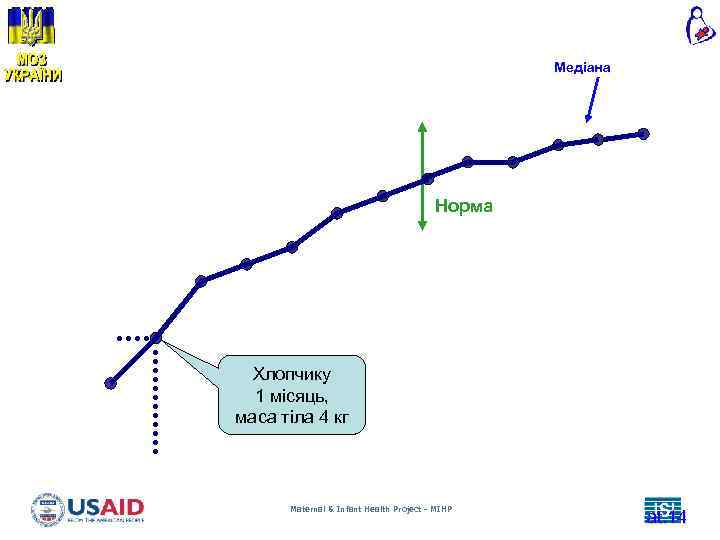 Медіана Норма Хлопчику 1 місяць, маса тіла 4 кг Maternal & Infant Health Project