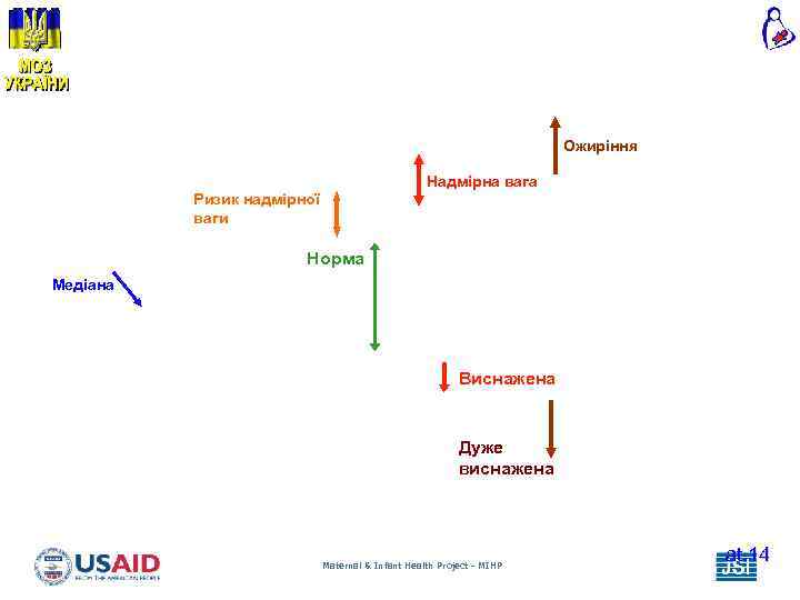 Ожиріння Надмірна вага Ризик надмірної ваги Норма Медіана Виснажена Дуже виснажена Maternal & Infant