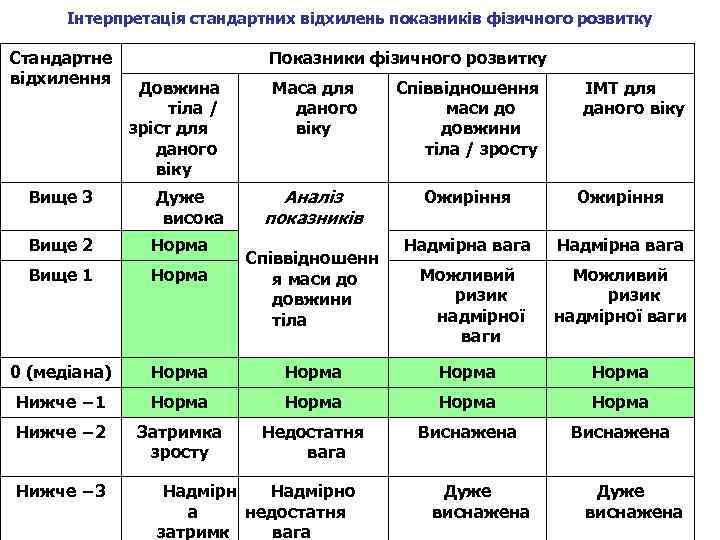 Інтерпретація стандартних відхилень показників фізичного розвитку Стандартне відхилення Показники фізичного розвитку Довжина тіла /