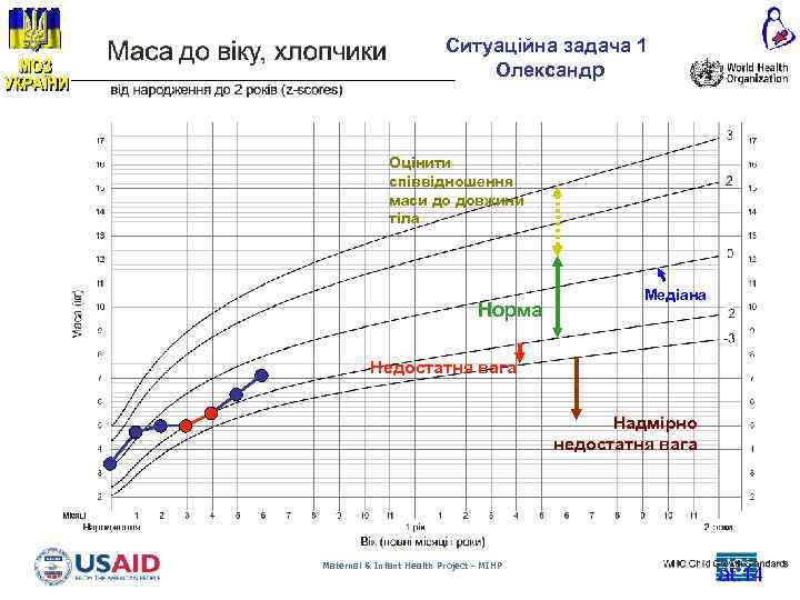 Ситуаційна задача 1 Олександр Оцінити співвідношення маси до довжини тіла Норма Медіана Недостатня вага