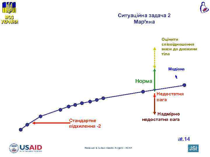 Ситуаційна задача 2 Мар'яна Оцінити співвідношення маси до довжини тіла Медіана Норма Недостатня вага