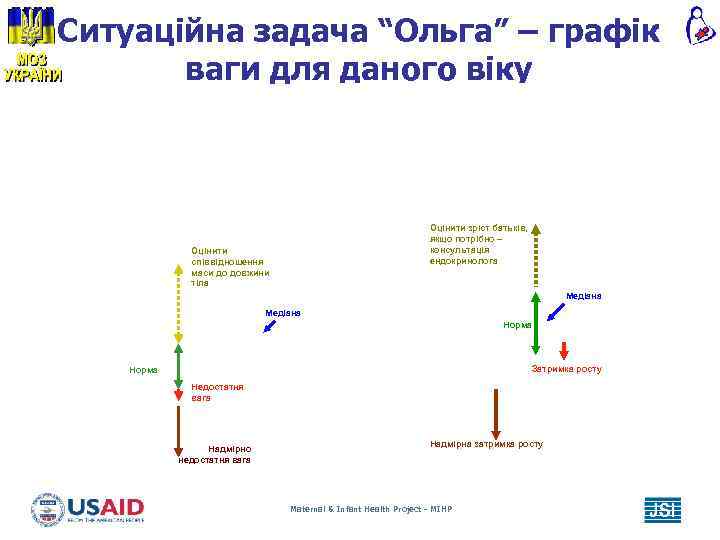 Ситуаційна задача “Ольга” – графік ваги для даного віку Оцінити зріст батьків, якщо потрібно