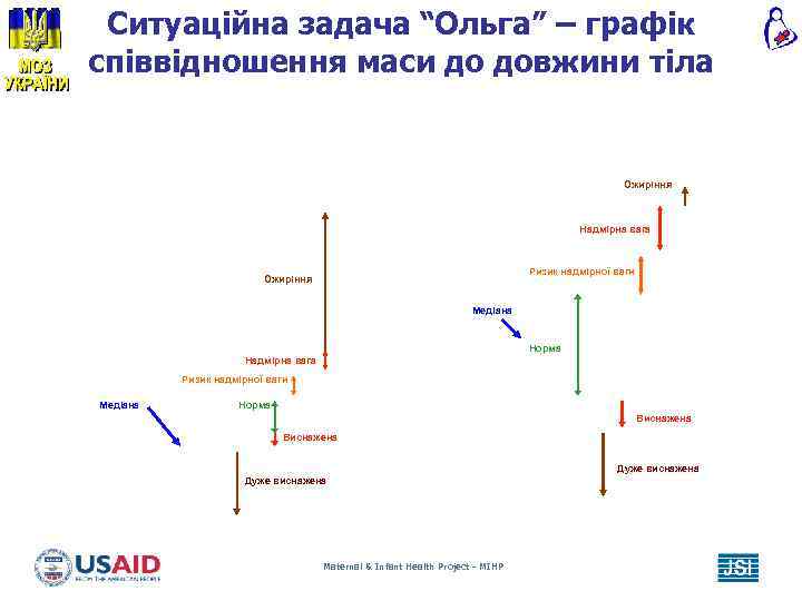 Ситуаційна задача “Ольга” – графік співвідношення маси до довжини тіла Ожиріння Надмірна вага Ризик