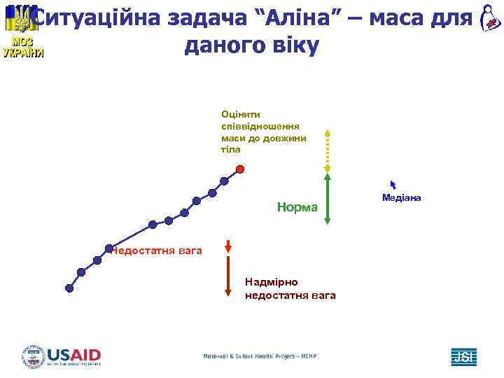 Ситуаційна задача “Аліна” – маса для даного віку Оцінити співвідношення маси до довжини тіла