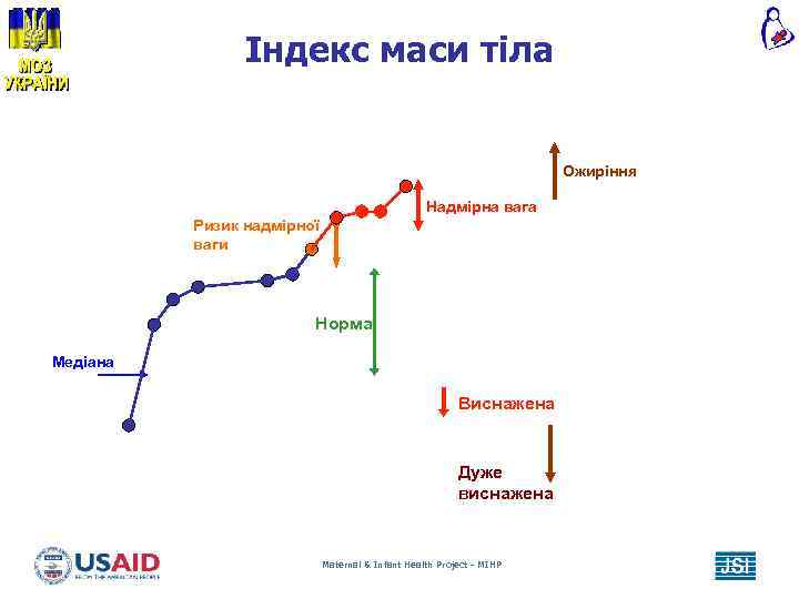 Індекс маси тіла Ожиріння Надмірна вага Ризик надмірної ваги Норма Медіана Виснажена Дуже виснажена