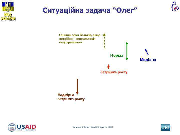Ситуаційна задача “Олег” Оцінити зріст батьків, якщо потрібно – консультація ендокринолога Норма Затримка росту