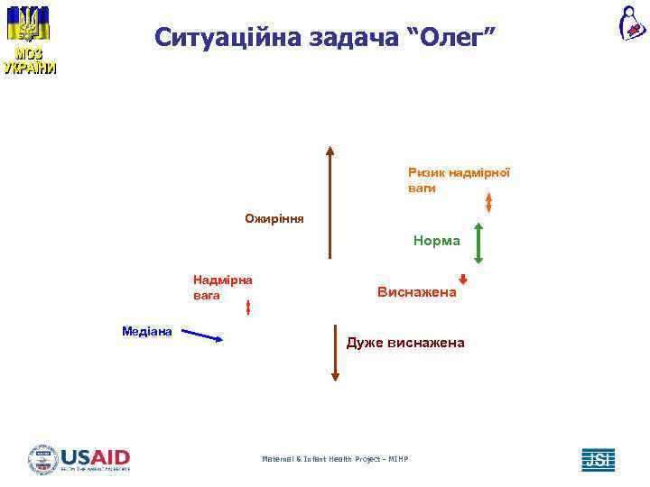 Ситуаційна задача “Олег” Ризик надмірної ваги Ожиріння Норма Надмірна вага Медіана Виснажена Дуже виснажена