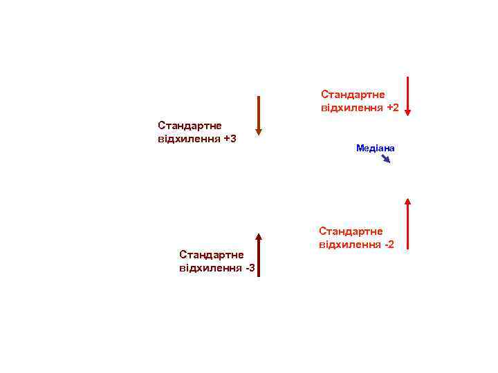 Стандартне відхилення +2 Стандартне відхилення +3 Стандартне відхилення -3 Maternal & Infant Health Project