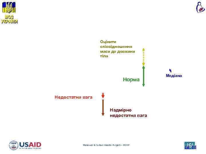 Оцінити співвідношення маси до довжини тіла Норма Медіана Недостатня вага Надмірно недостатня вага Maternal