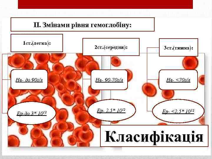 II. Змінами рівня гемоглобіну: 1 ст. (легка): Нв- до 90 г/л Ер-до 3* 1012