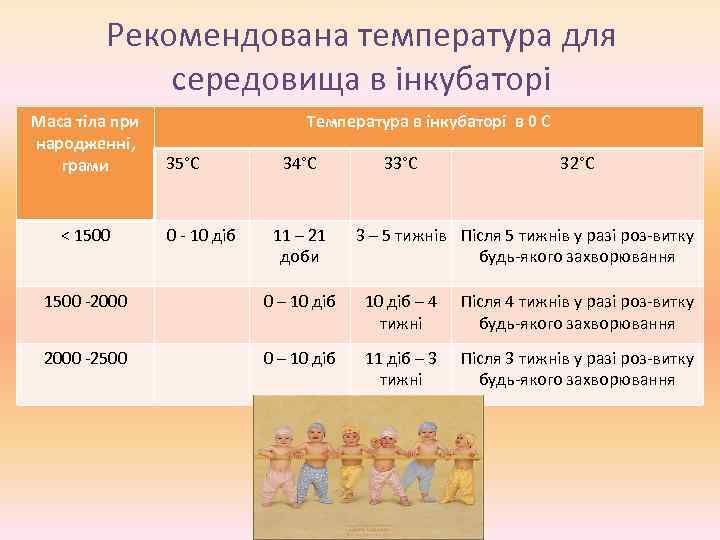 Рекомендована температура для середовища в інкубаторі Маса тіла при народженні, грами < 1500 Температура