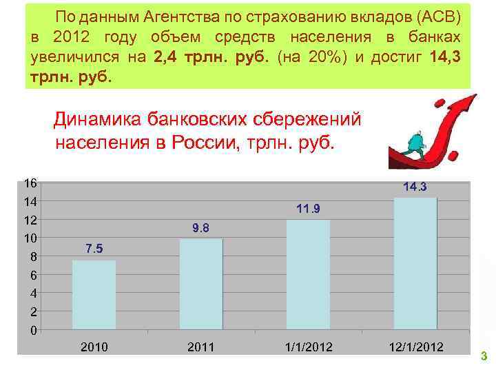 По данным Агентства по страхованию вкладов (АСВ) в 2012 году объем средств населения в