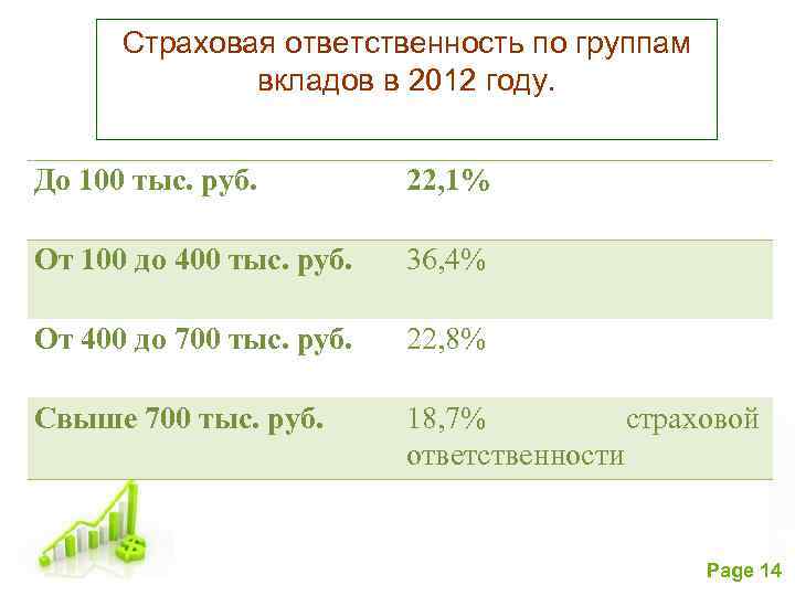 Страховая ответственность по группам вкладов в 2012 году. До 100 тыс. руб. 22, 1%