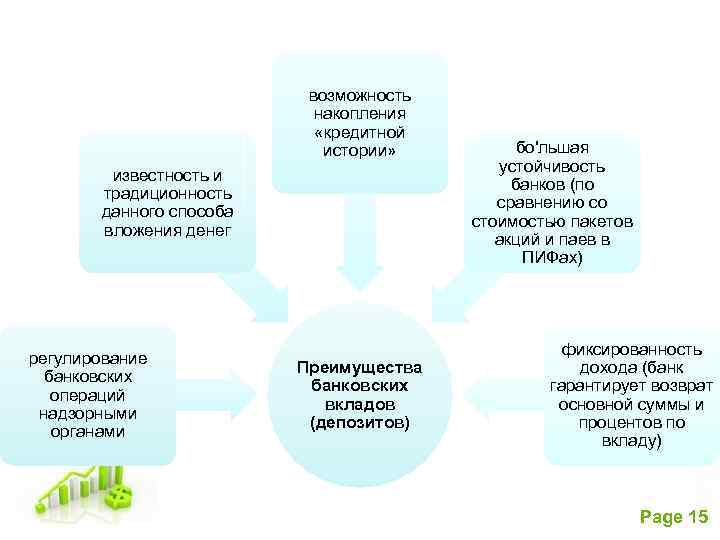 возможность накопления «кредитной истории» известность и традиционность данного способа вложения денег регулирование банковских операций