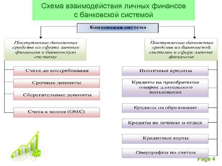 Схема взаимодействия личных финансов с банковской системой Free Powerpoint Templates Page 4 