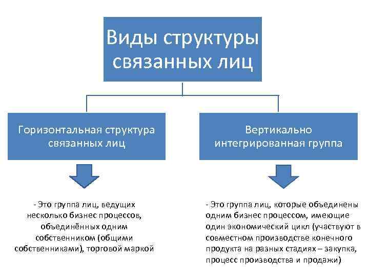 Определение связанных лиц. Схема группы взаимосвязанных лиц. Группа связанных заемщиков. Взаимосвязанные лица. Связанные и аффилированные лица разница.