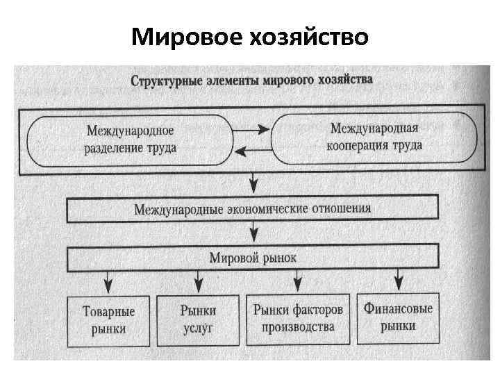 Субъекты мировой экономики схема